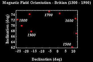 Shifts in magnetic declination and inclination measured since 1500 AD in Great Britain.