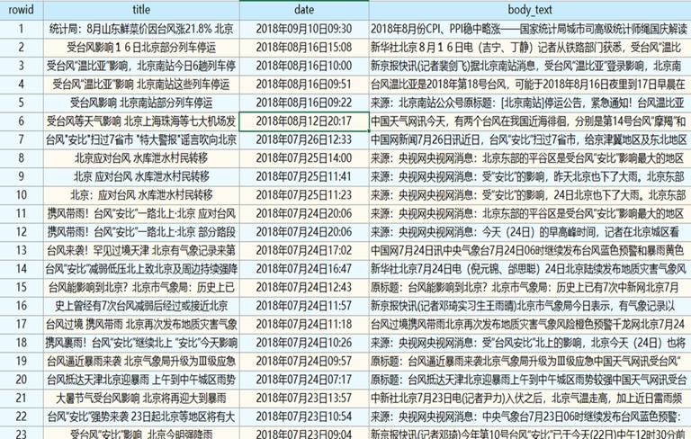 Web news text dataset of typhoon in China（2004-2018）