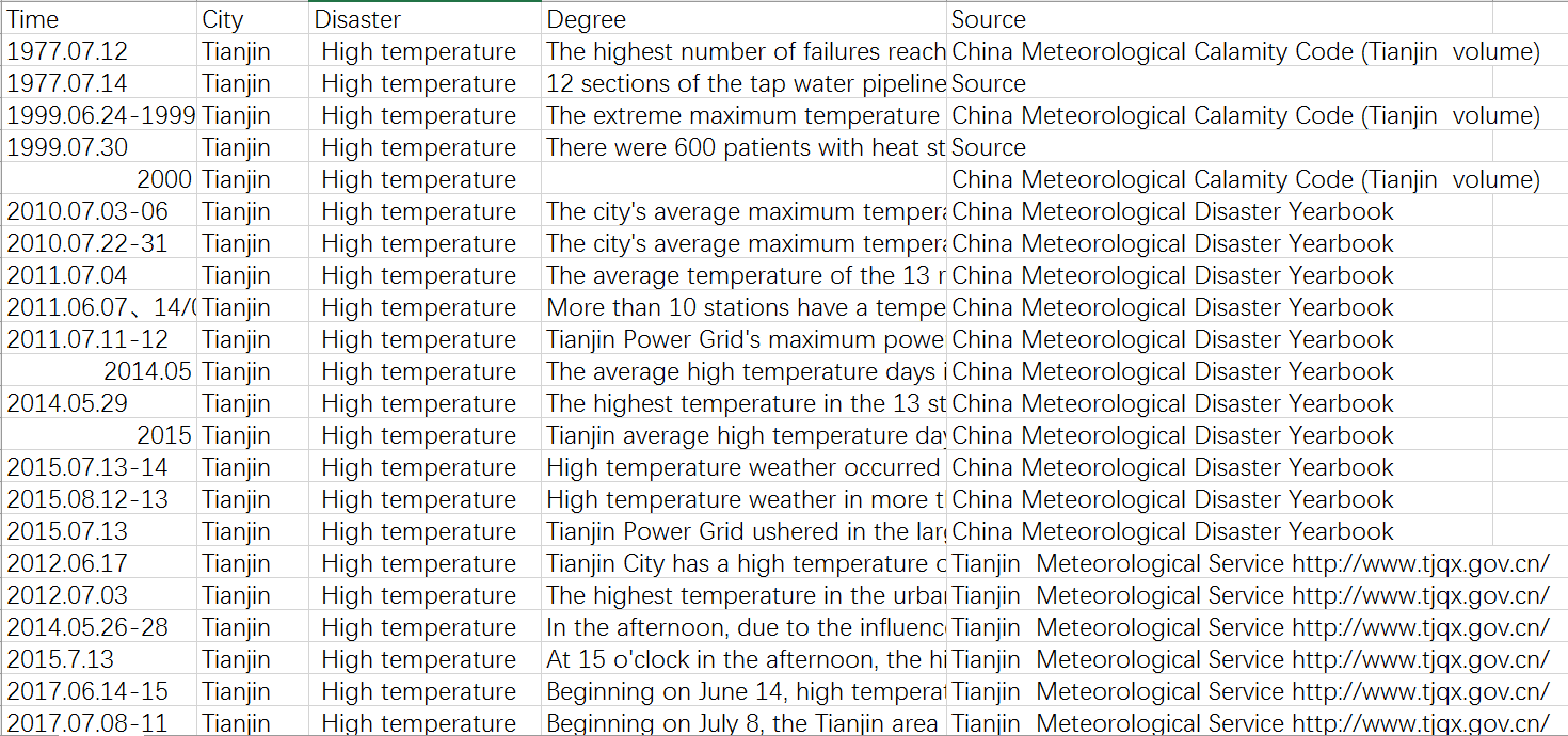 High temperature disaster in Tianjin