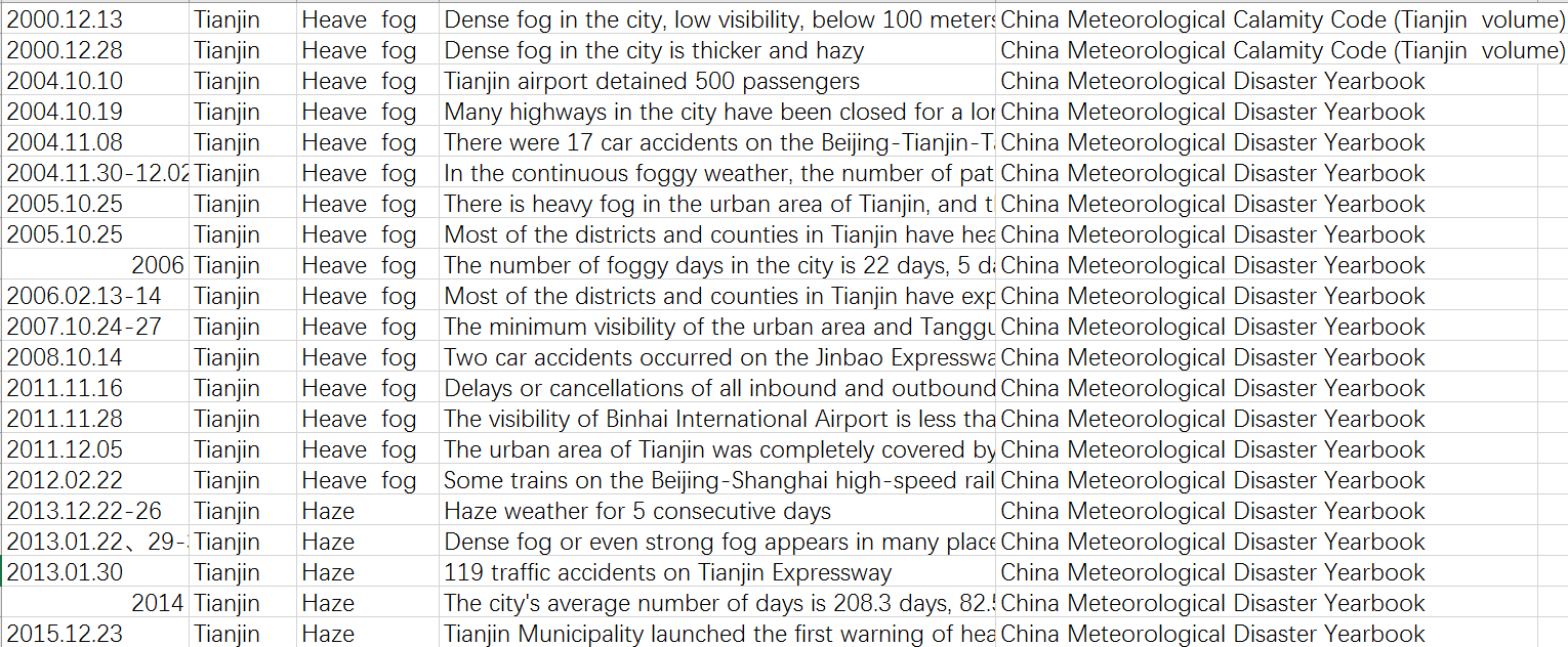 Heavy fog and Haze disaster in Tianjin
