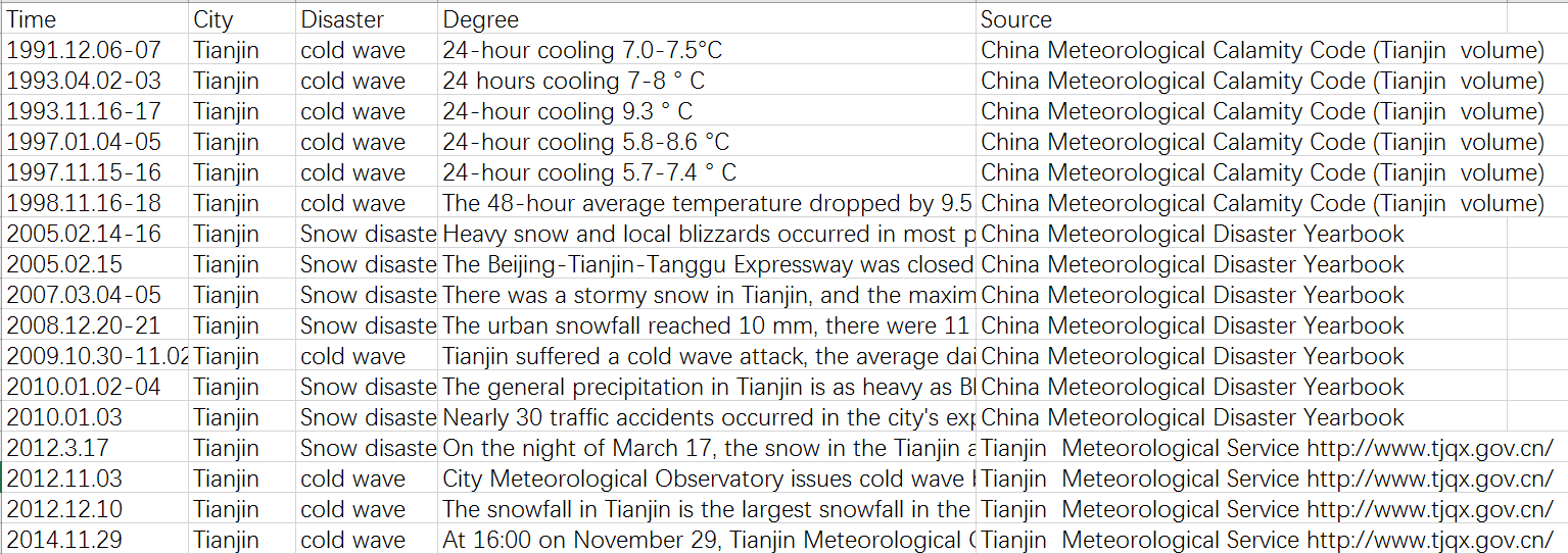 Cold wave and snowstorm disaster in Tianjin