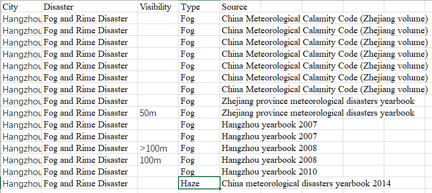 Fog and Rime disaster in Hangzhou 1997~2013