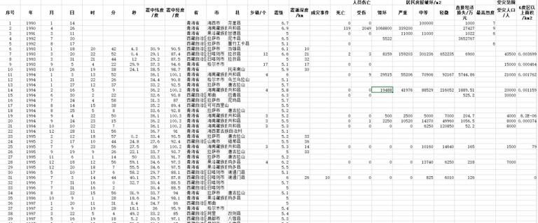 Earthquake data of 1990-2015 in Qinghai - Tibet Plateau