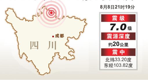 An earthquake of magnitude 7 occurred in Jiuzhaigou County, Sichuan Province