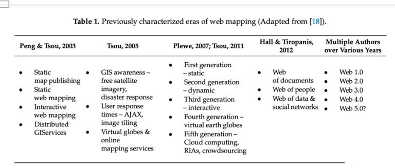 Evolution and development stage of Web GIS
