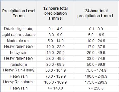 The classification and frequency of rainstorm