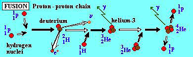 The proton-proton fusion chain leading to helium isotopes.