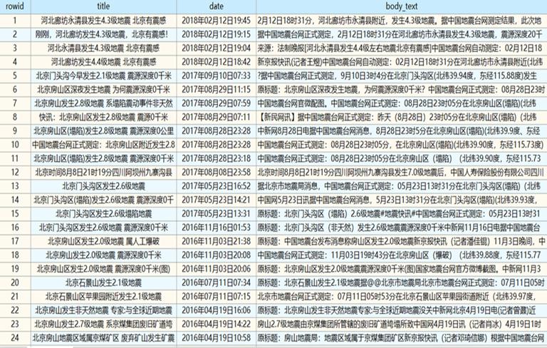 Web news text dataset of earthquake in China（2005-2018）