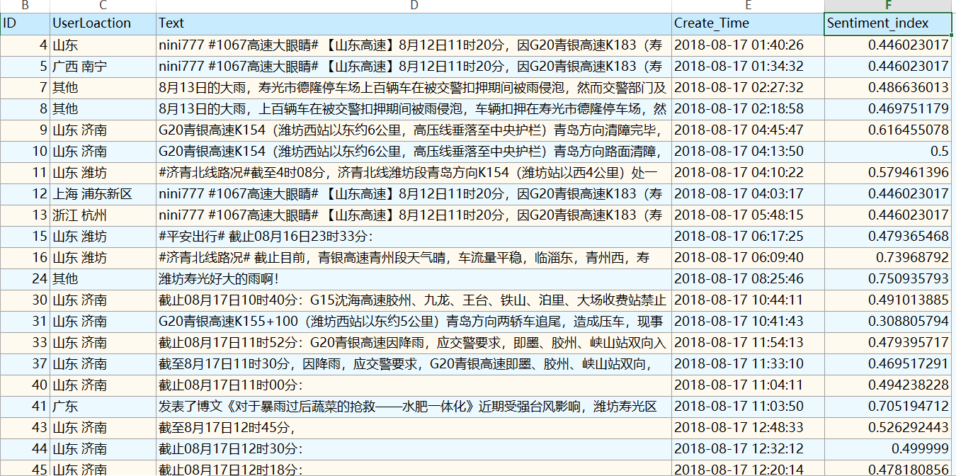 Weibo Sentiment Index DataSet related to the Flood in Shouguang, China (2018)