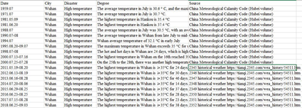 High temperature disaster  in Wuhan