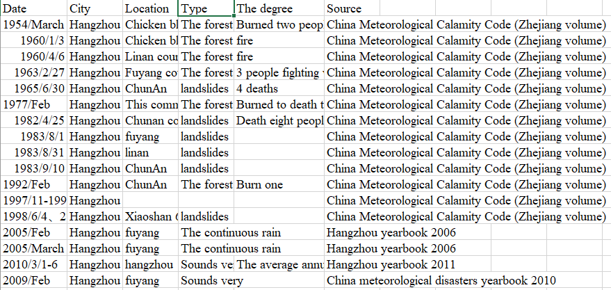 Other disasters and secondary Disaster Disaster in Hangzhou 1954~2009