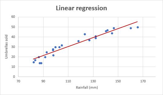 Online regression web page for linear regression