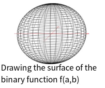 Drawing the surface of the binary function f(a,b) online (using spherical coordinates)