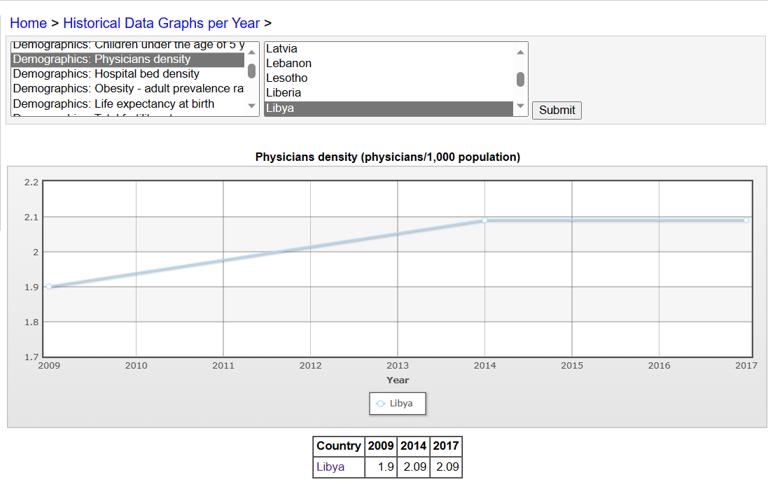 Interannual physician density in Libya
