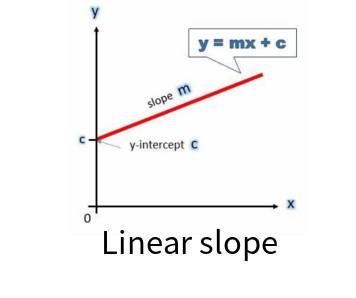 Calculate the linear slope online tool based on two-point coordinates