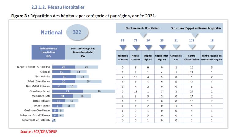 Distribution of public hospitals in Morocco by province (2021)