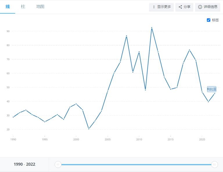 Libyan GDP Data (1990-2022)