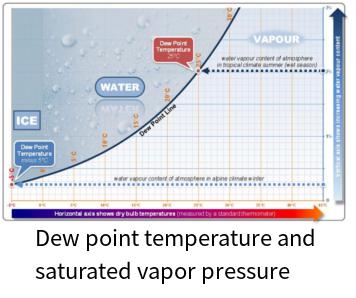 Online calculation of dew point temperature and saturated vapor pressure