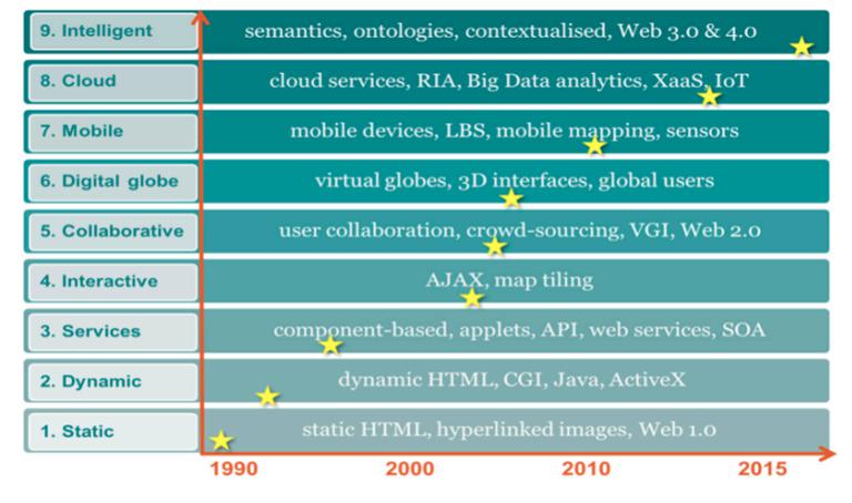 Evolution of Web GIS - trends and directions